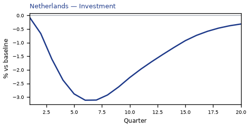 Investment