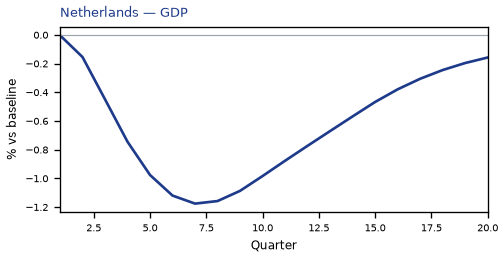 GDP