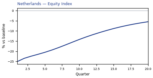 Equity Index