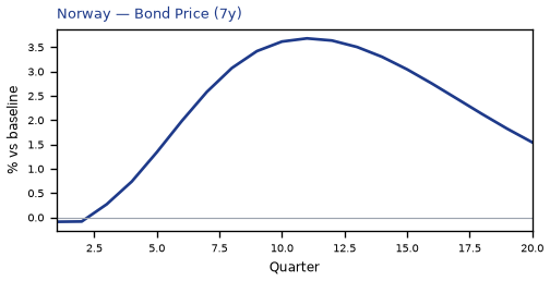Bond Price (7y)