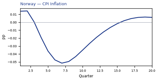 CPI Inflation