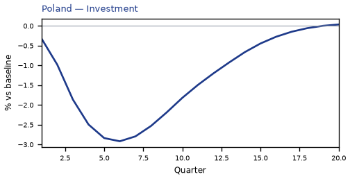 Investment