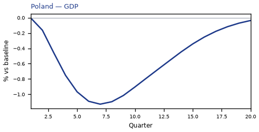 GDP