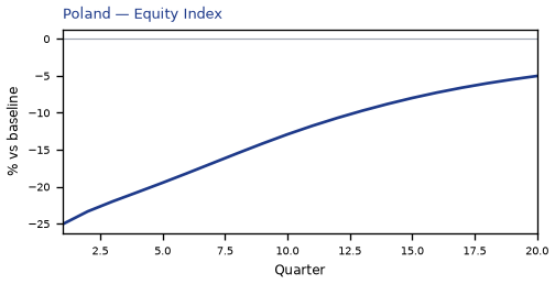 Equity Index