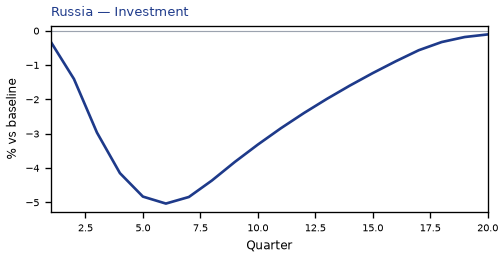 Investment