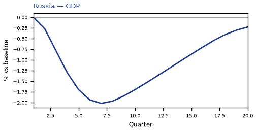 GDP