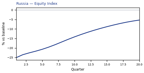 Equity Index