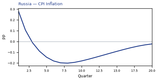 CPI Inflation