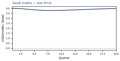 Gas Price