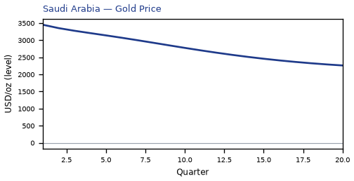 Gold Price