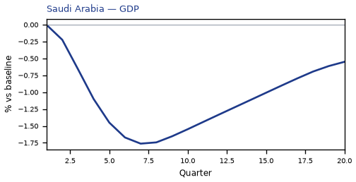 GDP