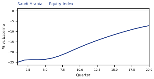 Equity Index