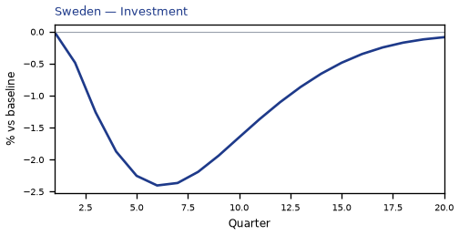 Investment