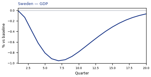 GDP