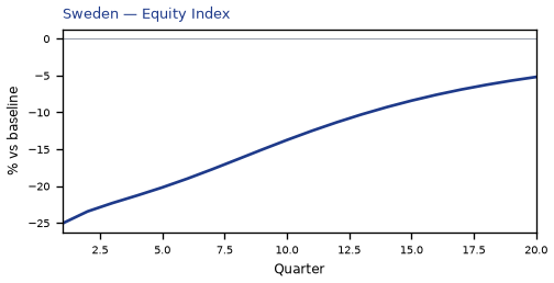 Equity Index