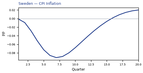 CPI Inflation