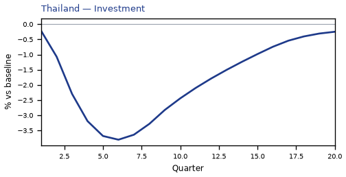 Investment