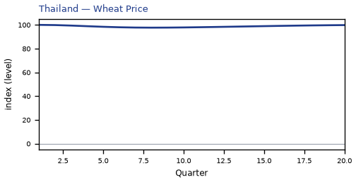 Wheat Price
