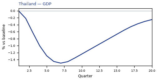 GDP