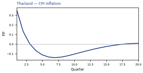 CPI Inflation