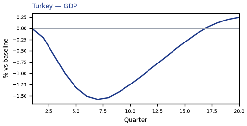 GDP