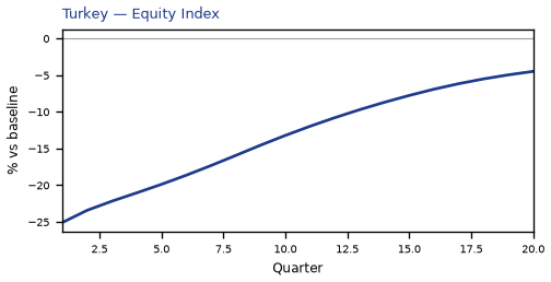 Equity Index