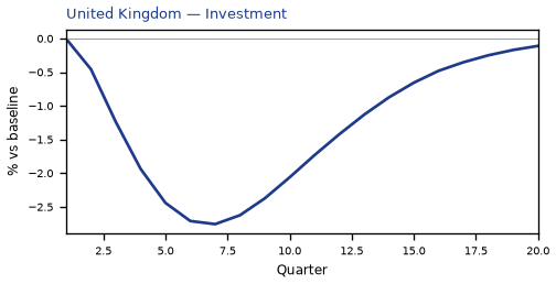 Investment