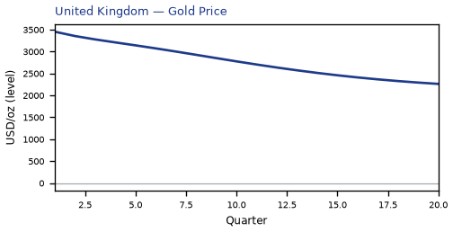 Gold Price