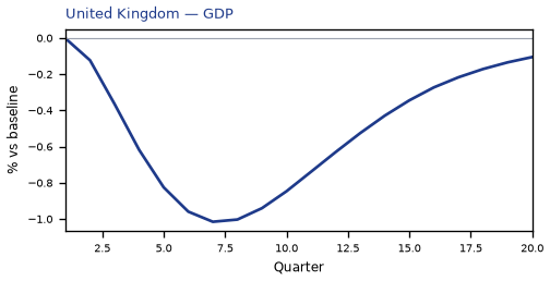 GDP