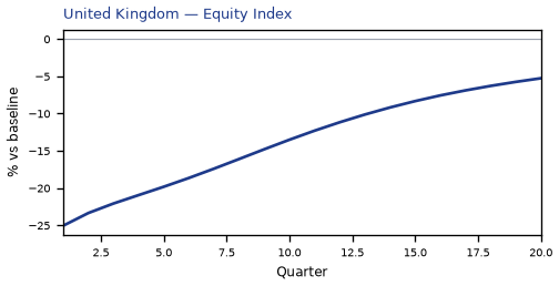 Equity Index