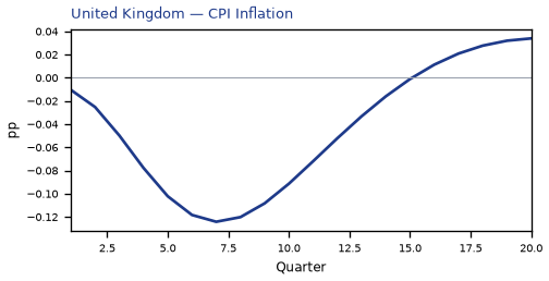 CPI Inflation