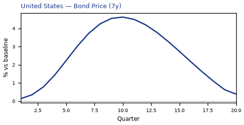 Bond Price (7y)