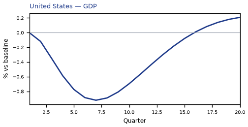 GDP