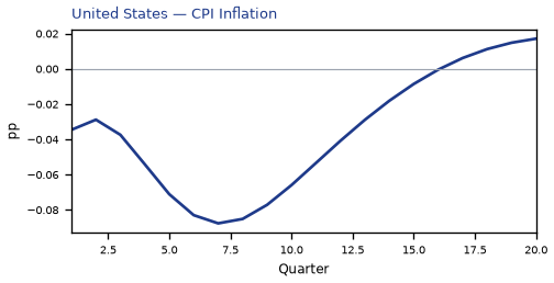 CPI Inflation