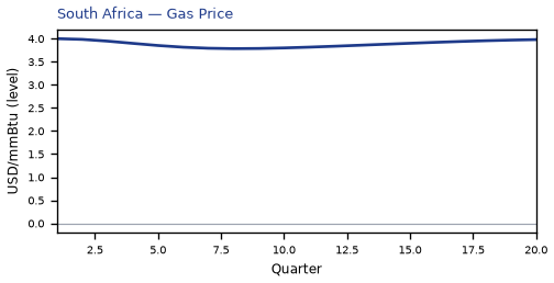 Gas Price
