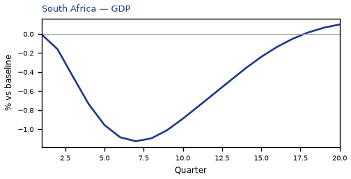 GDP