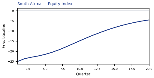 Equity Index
