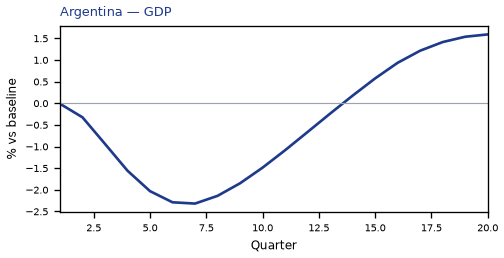 AR GDP