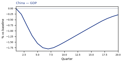 CN GDP