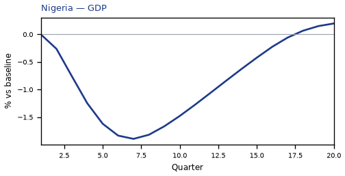 NG GDP