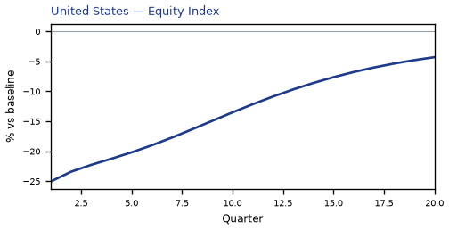 US Equity Index