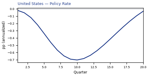 US Policy Rate