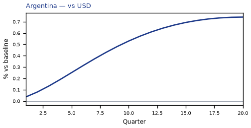 vs USD