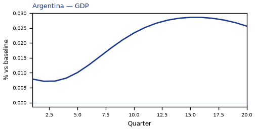 GDP