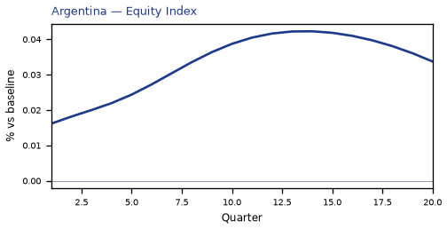 Equity Index