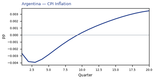 CPI Inflation