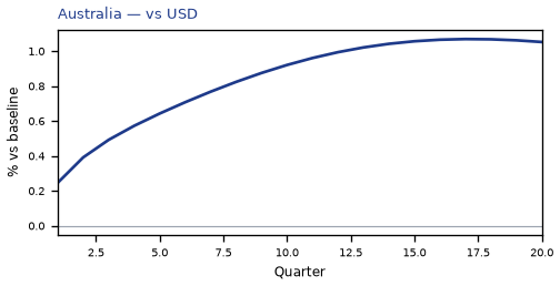 vs USD