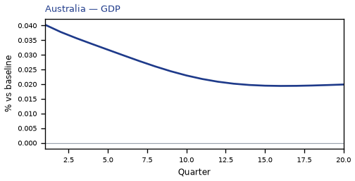 GDP
