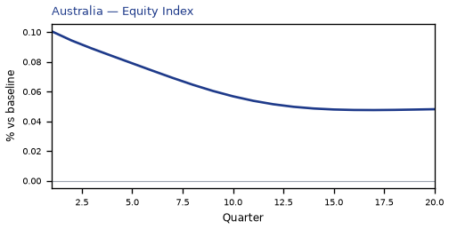 Equity Index