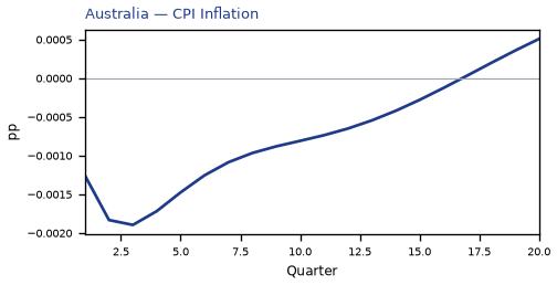 CPI Inflation